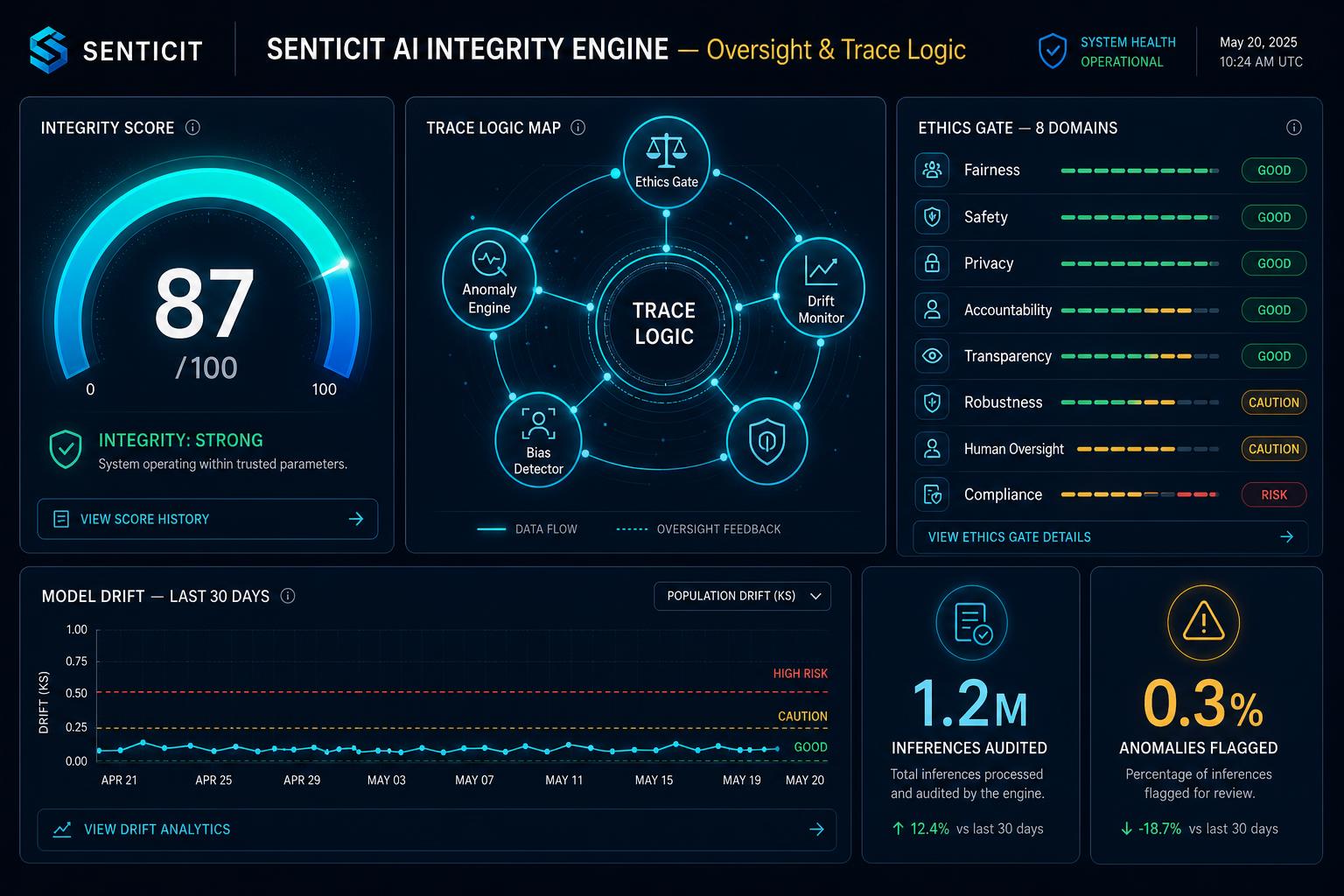 Meridian Sentinel dashboard card artwork with central integrity core, ethics gate ring, trace logic paths, and drift detection signals