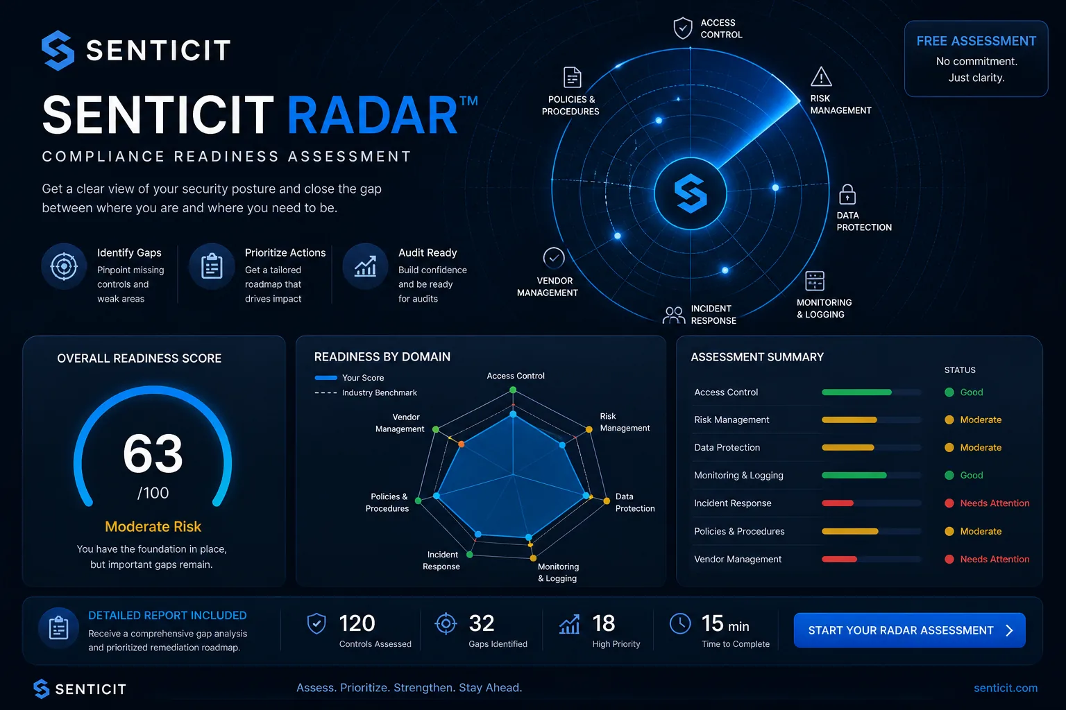 Senticit Radar Compliance Readiness Assessment dashboard — Overall Readiness Score 63/100 with radar chart showing readiness by domain across Access Control, Risk Management, Data Protection, Monitoring & Logging, Incident Response, Policies & Procedures, and Vendor Management